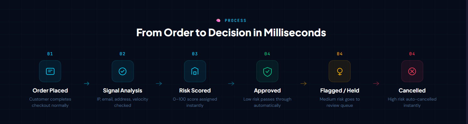 OrderShield for WooCommerce – Advanced Fraud Detection Plugin (Stop Chargebacks & Fake Orders)