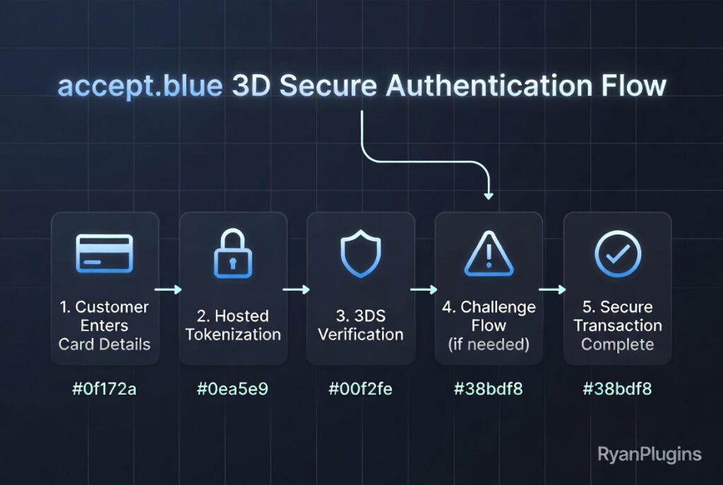 accept.blue 3D Secure authentication flow in WooCommerce checkout